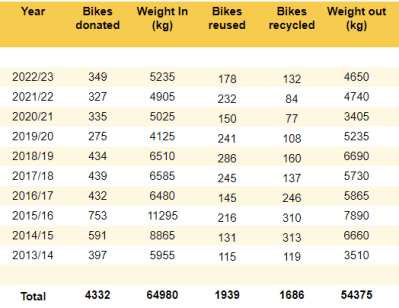 Chart showing years and bikes donated and reused